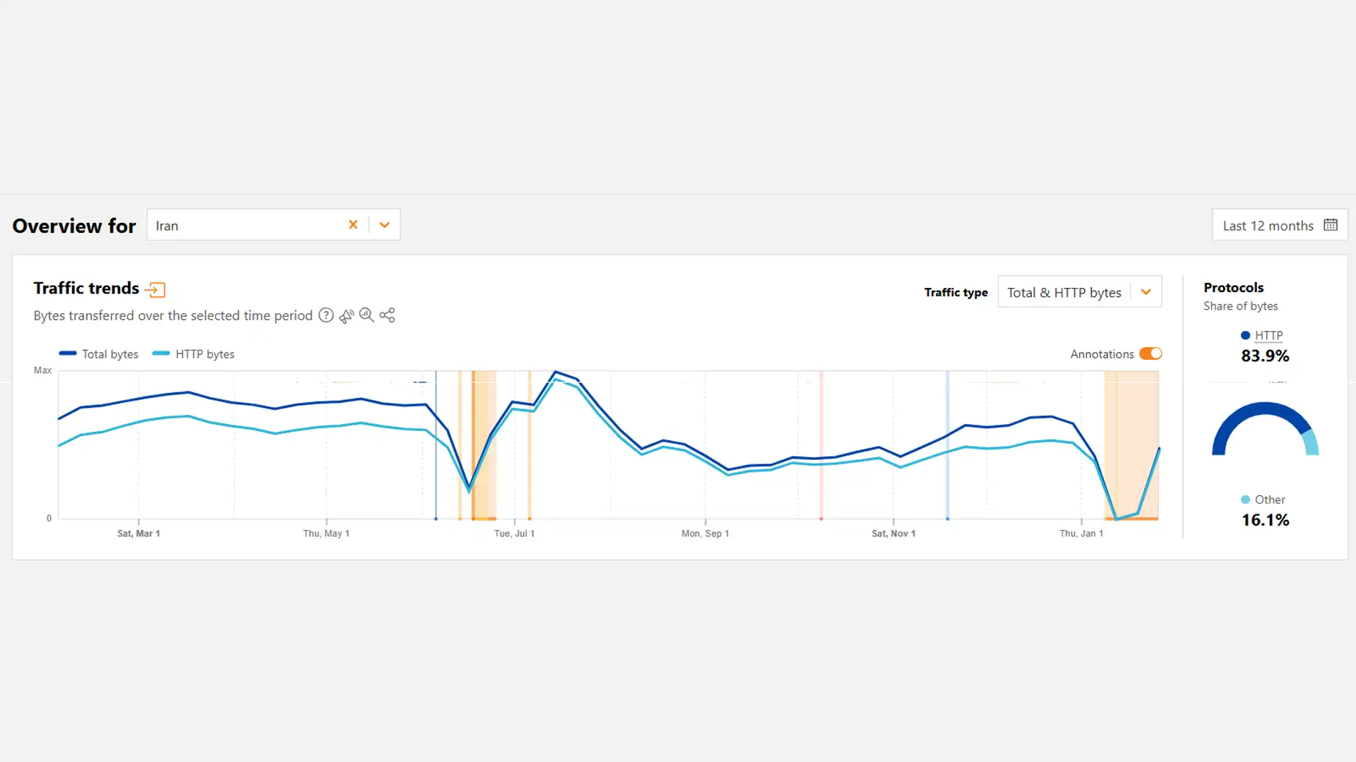 وضعیت رادار کلودفلر در طول یک سال گذشته - ژانویه ۲۰۲۶