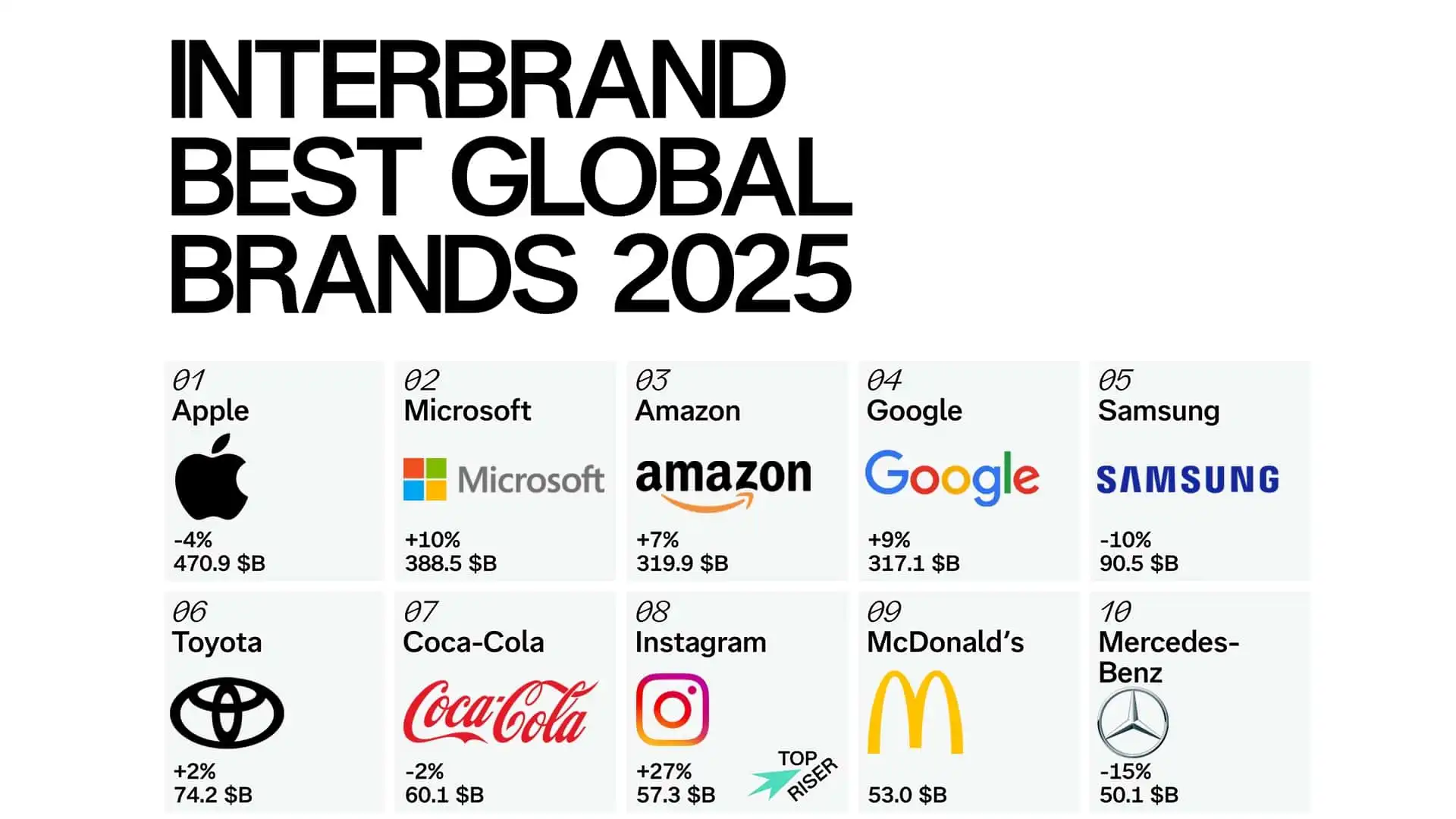 ارزش برندهای برتر جهان بر اساس رتبه‌بندی Interbrand